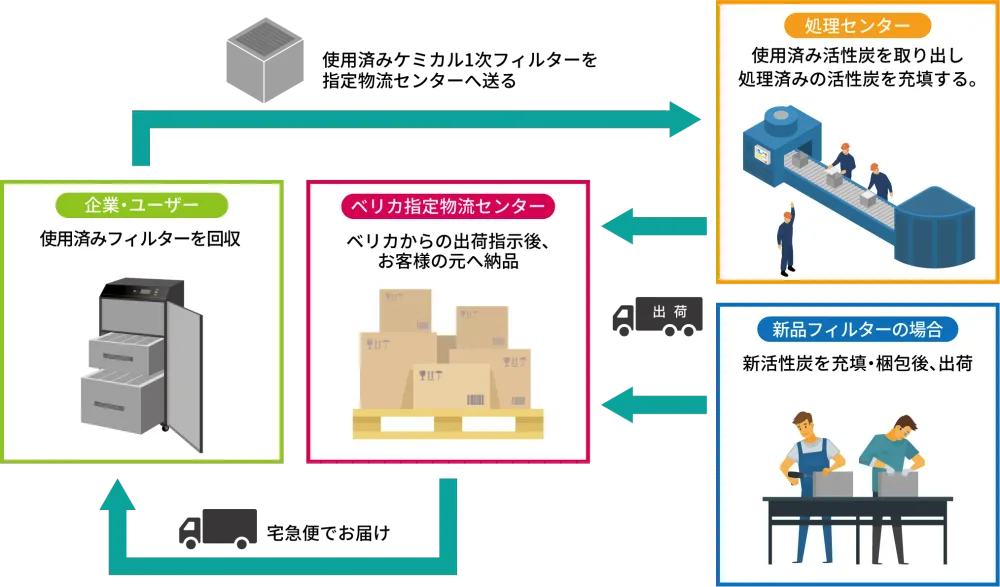 装置内部の空気の流れ。吸引口から活性炭フィルター、HEPAフィルターを通ってクリーンな空気が排気される流れの図