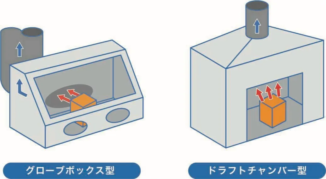 囲い式フードの例。左がグローブボックス型、右がドラフトチャンバー型。作業対象を箱状のフードで囲い、上部のダクトから排気する構造のイラスト