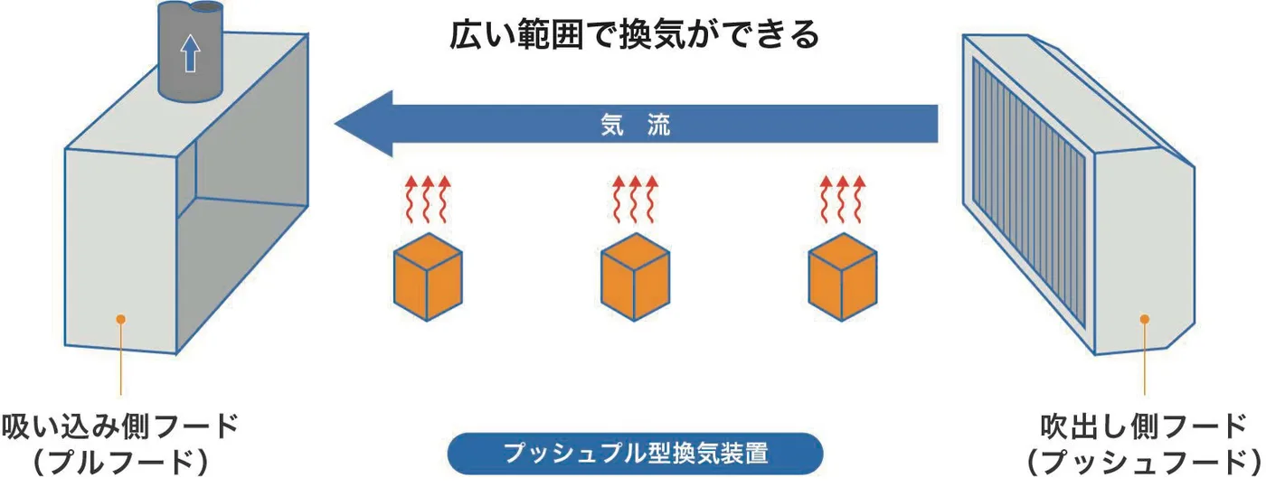 プッシュプル型換気装置のイラスト。右の吹出し側フードから左の吸い込み側フードへ気流をつくり、その間の発生源をまとめて換気する構造