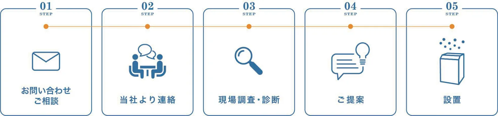 申請サポートの流れ。お問い合わせ、当社より連絡、現場調査・診断、ご提案、設置の5ステップ