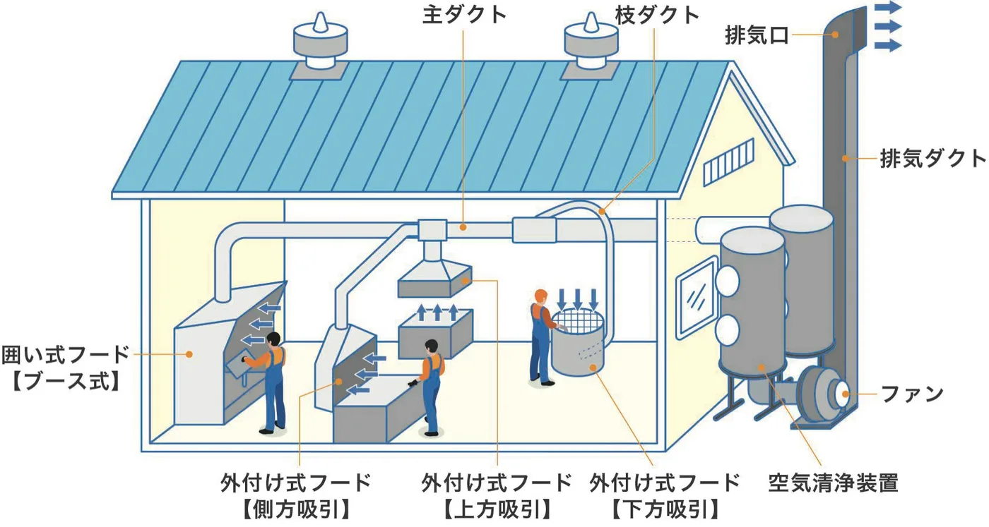 工場の局所排気装置の全体図。囲い式フード、外付け式フード、主ダクト、空気清浄装置、ファン、屋外排気口の位置関係